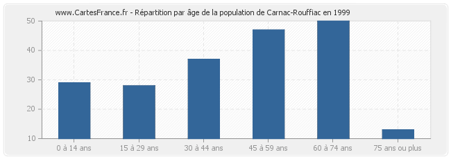 Répartition par âge de la population de Carnac-Rouffiac en 1999
