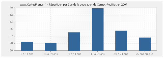 Répartition par âge de la population de Carnac-Rouffiac en 2007