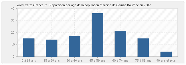 Répartition par âge de la population féminine de Carnac-Rouffiac en 2007