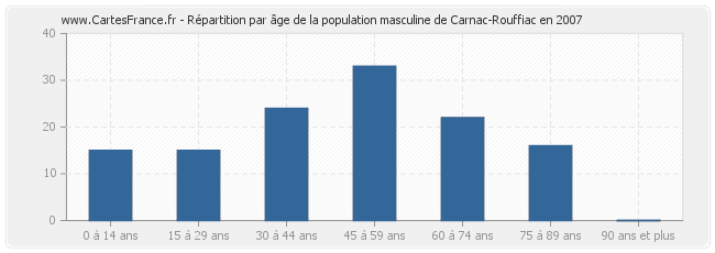 Répartition par âge de la population masculine de Carnac-Rouffiac en 2007