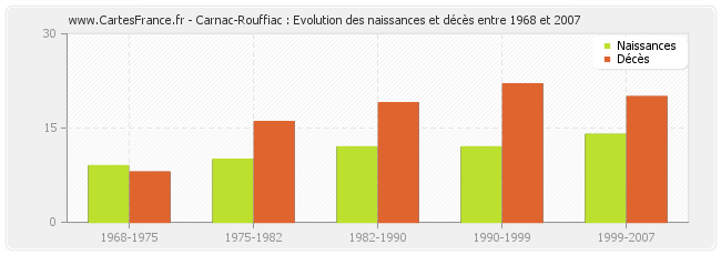 Carnac-Rouffiac : Evolution des naissances et décès entre 1968 et 2007