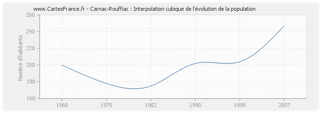 Carnac-Rouffiac : Interpolation cubique de l'évolution de la population