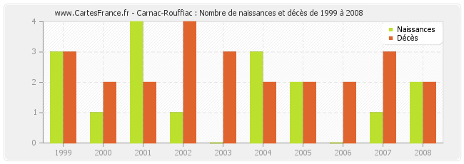 Carnac-Rouffiac : Nombre de naissances et décès de 1999 à 2008