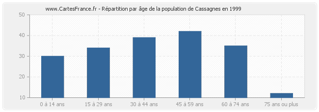 Répartition par âge de la population de Cassagnes en 1999