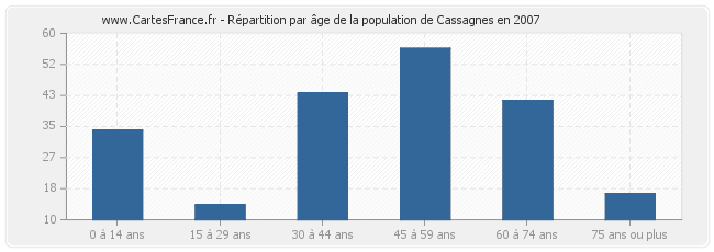 Répartition par âge de la population de Cassagnes en 2007