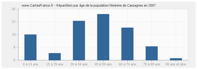 Répartition par âge de la population féminine de Cassagnes en 2007