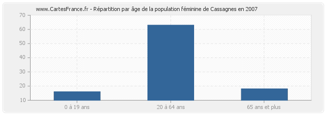 Répartition par âge de la population féminine de Cassagnes en 2007