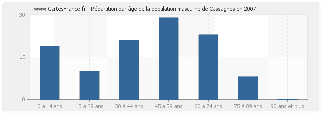 Répartition par âge de la population masculine de Cassagnes en 2007