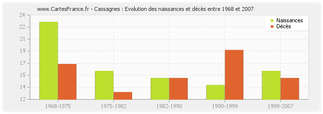 Cassagnes : Evolution des naissances et décès entre 1968 et 2007