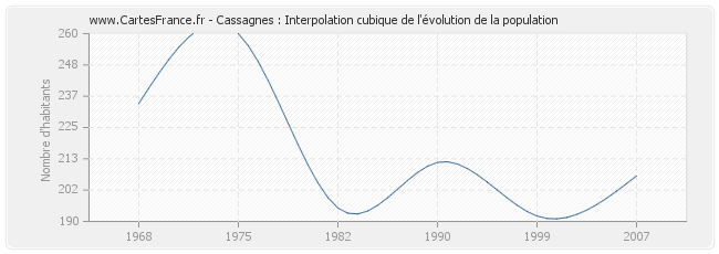 Cassagnes : Interpolation cubique de l'évolution de la population