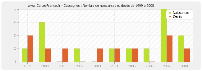 Cassagnes : Nombre de naissances et décès de 1999 à 2008