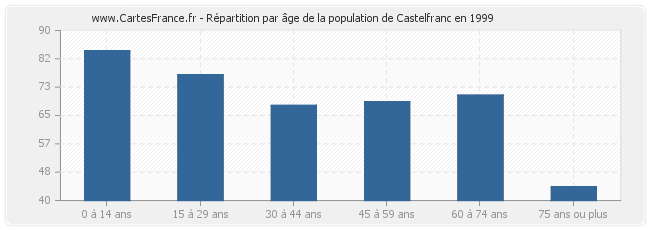 Répartition par âge de la population de Castelfranc en 1999