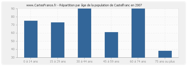 Répartition par âge de la population de Castelfranc en 2007
