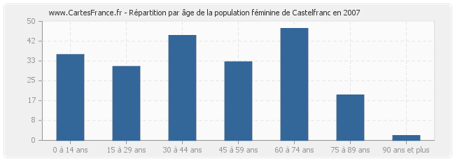 Répartition par âge de la population féminine de Castelfranc en 2007