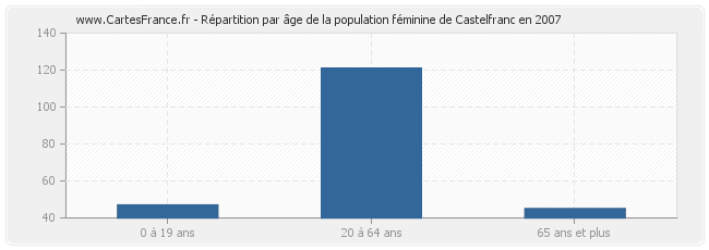 Répartition par âge de la population féminine de Castelfranc en 2007