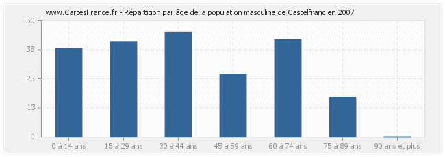 Répartition par âge de la population masculine de Castelfranc en 2007