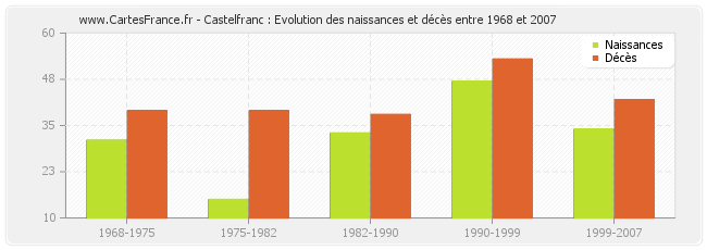 Castelfranc : Evolution des naissances et décès entre 1968 et 2007