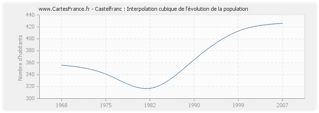 Castelfranc : Interpolation cubique de l'évolution de la population
