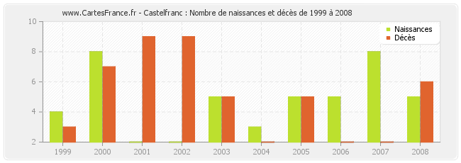 Castelfranc : Nombre de naissances et décès de 1999 à 2008