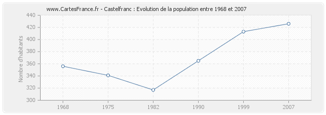 Population Castelfranc