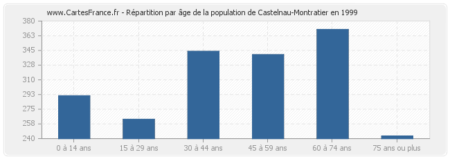 Répartition par âge de la population de Castelnau-Montratier en 1999