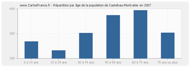 Répartition par âge de la population de Castelnau-Montratier en 2007