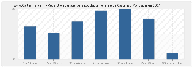 Répartition par âge de la population féminine de Castelnau-Montratier en 2007