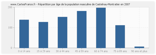 Répartition par âge de la population masculine de Castelnau-Montratier en 2007