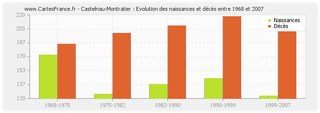 Castelnau-Montratier : Evolution des naissances et décès entre 1968 et 2007