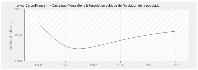 Castelnau-Montratier : Interpolation cubique de l'évolution de la population