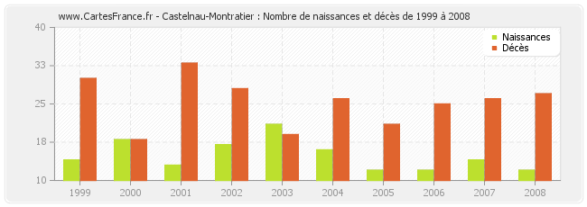 Castelnau-Montratier : Nombre de naissances et décès de 1999 à 2008