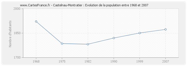 Population Castelnau-Montratier