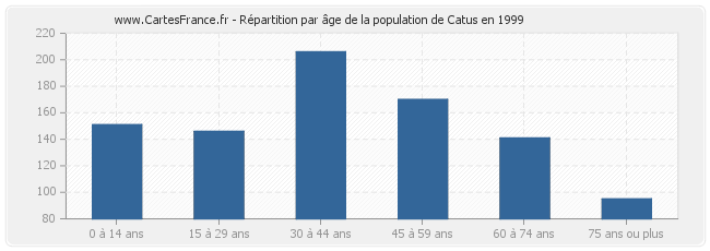 Répartition par âge de la population de Catus en 1999