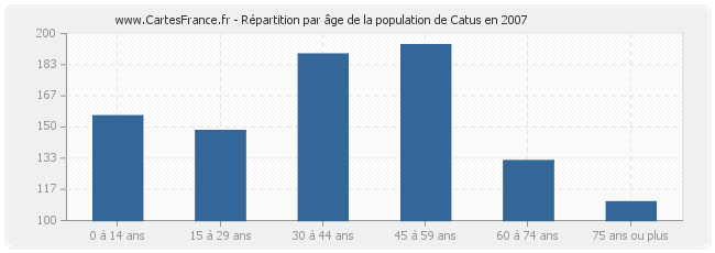 Répartition par âge de la population de Catus en 2007