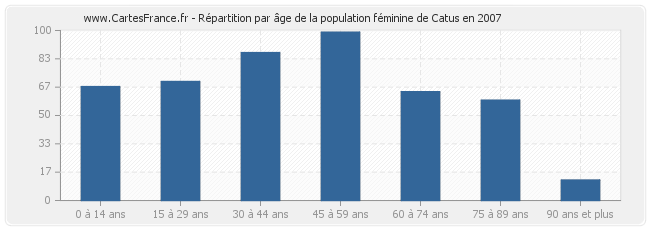 Répartition par âge de la population féminine de Catus en 2007