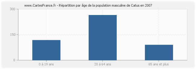 Répartition par âge de la population masculine de Catus en 2007