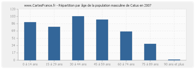 Répartition par âge de la population masculine de Catus en 2007