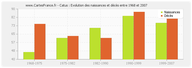Catus : Evolution des naissances et décès entre 1968 et 2007