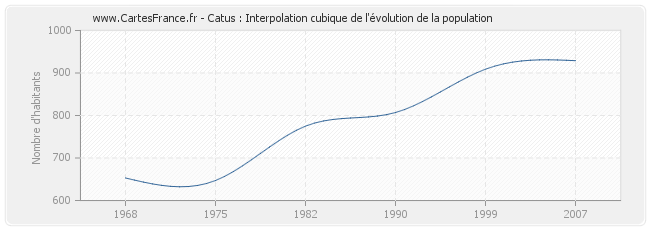 Catus : Interpolation cubique de l'évolution de la population