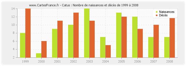Catus : Nombre de naissances et décès de 1999 à 2008