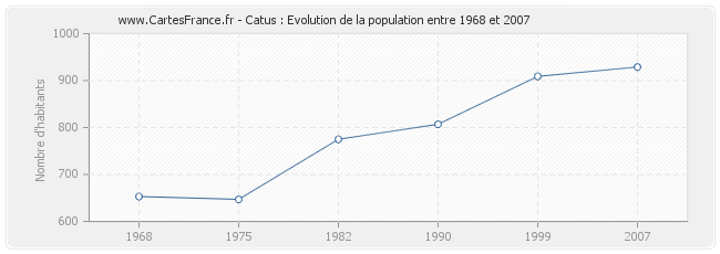 Population Catus