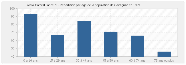 Répartition par âge de la population de Cavagnac en 1999