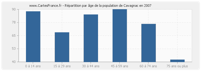 Répartition par âge de la population de Cavagnac en 2007