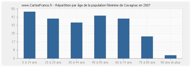 Répartition par âge de la population féminine de Cavagnac en 2007