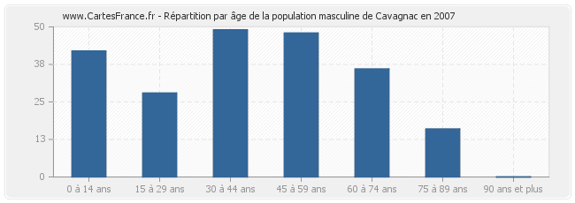 Répartition par âge de la population masculine de Cavagnac en 2007