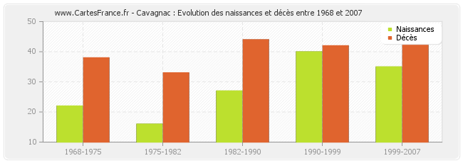 Cavagnac : Evolution des naissances et décès entre 1968 et 2007