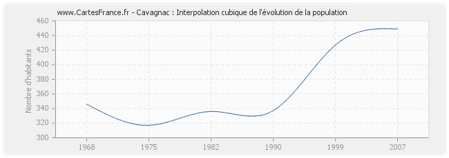 Cavagnac : Interpolation cubique de l'évolution de la population