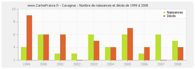 Cavagnac : Nombre de naissances et décès de 1999 à 2008