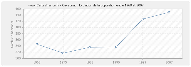 Population Cavagnac