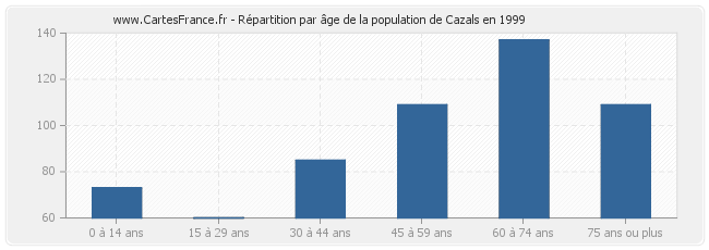 Répartition par âge de la population de Cazals en 1999